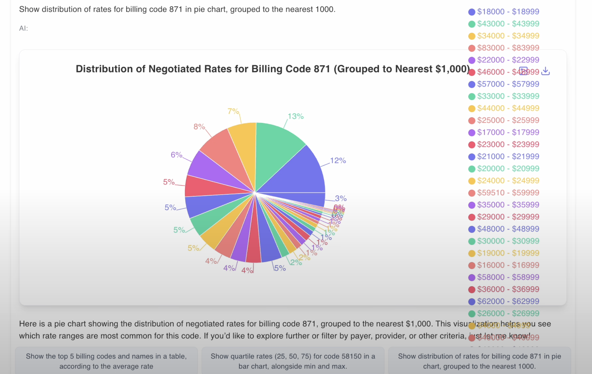 Pie chart generated by the Medlyze assistant